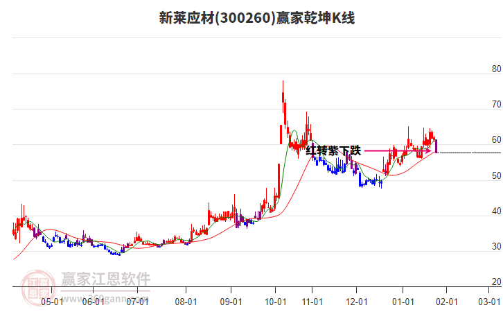 300260新萊應材贏家乾坤K線工具 300260新萊應材贏家乾坤K線工具