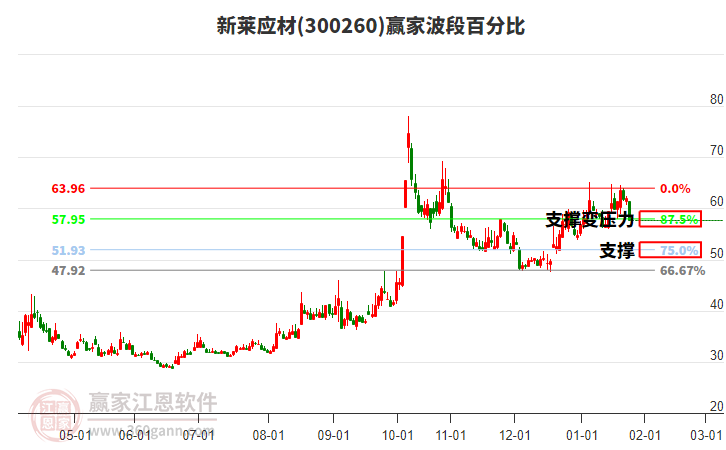 300260新萊應材波段百分比工具 300260新萊應材波段百分比工具