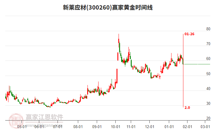 300260新萊應材黃金時間周期線工具 300260新萊應材黃金時間周期線工具