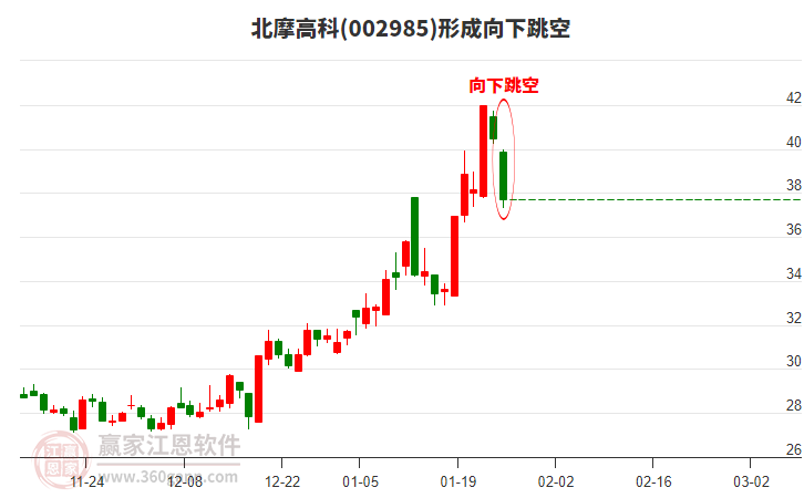 北摩高科形成向下跳空形態(tài)