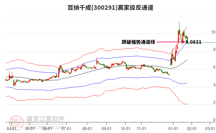 300291百納千成贏家極反通道工具