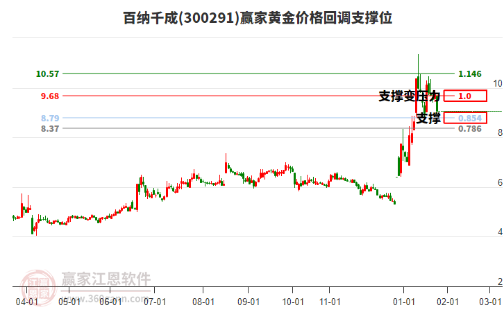 300291百納千成黃金價(jià)格回調(diào)支撐位工具