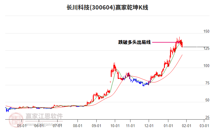 300604長(zhǎng)川科技贏家乾坤K線工具 300604長(zhǎng)川科技贏家乾坤K線工具