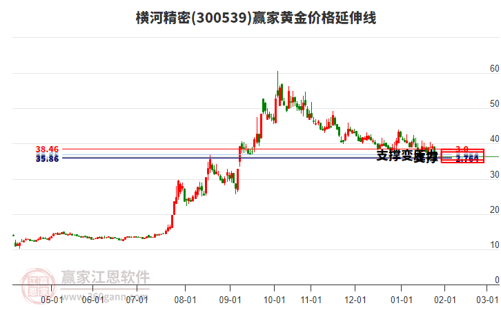 300539橫河精密黃金價格延伸線工具