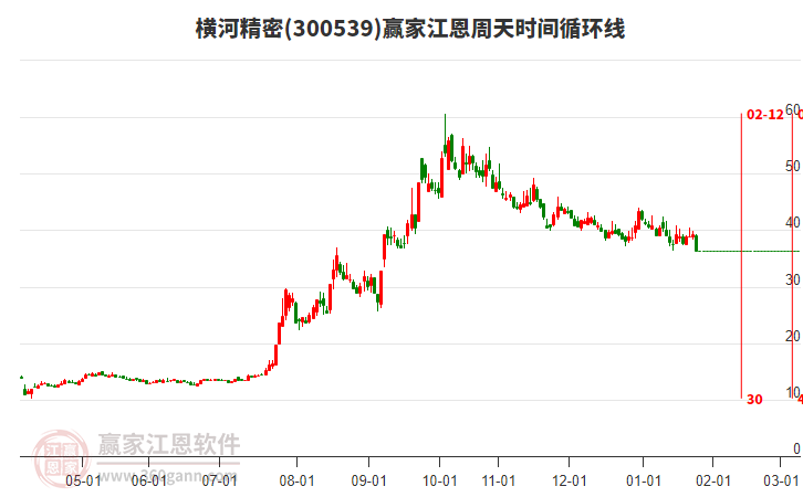 300539橫河精密江恩周天時間循環(huán)線工具