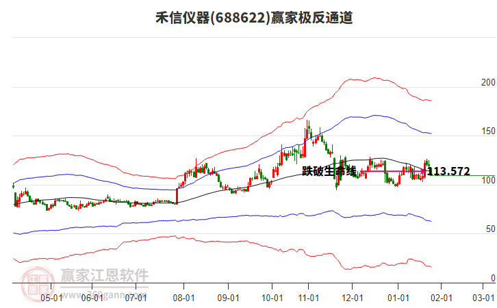 688622禾信儀器贏家極反通道工具
