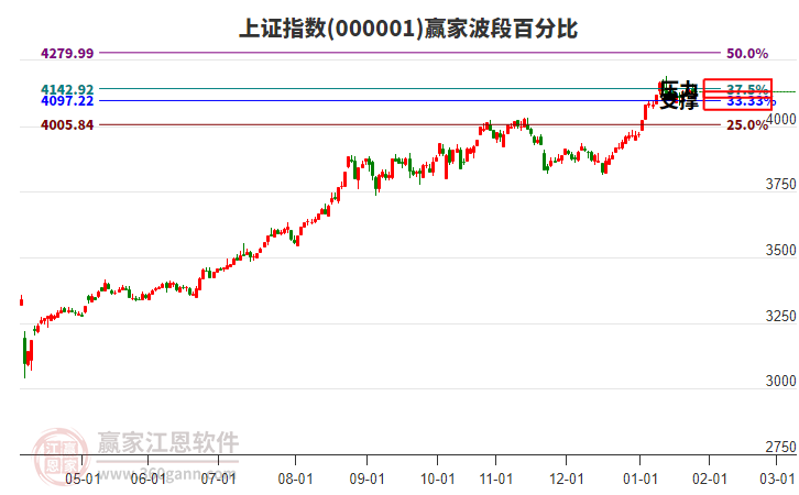 滬指贏家波段百分比工具 滬指贏家波段百分比工具