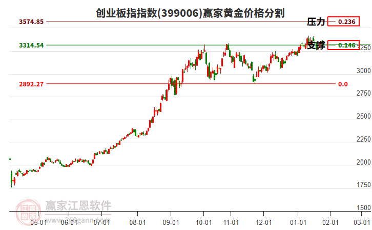 創(chuàng)業(yè)板指 創(chuàng)業(yè)板指