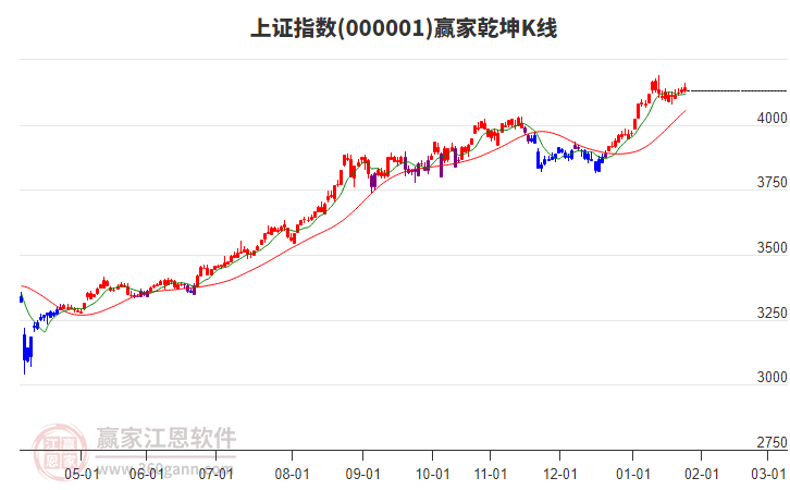 滬指贏家乾坤K線工具 滬指贏家乾坤K線工具