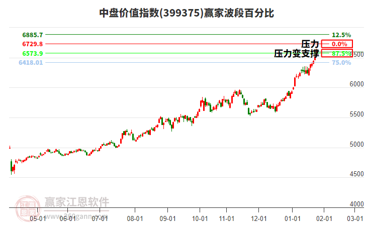 中盤價值指數(shù)贏家波段百分比工具