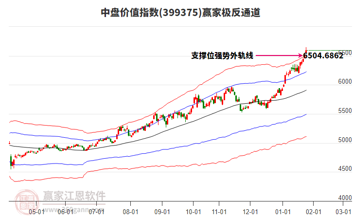 399375中盤價值贏家極反通道工具