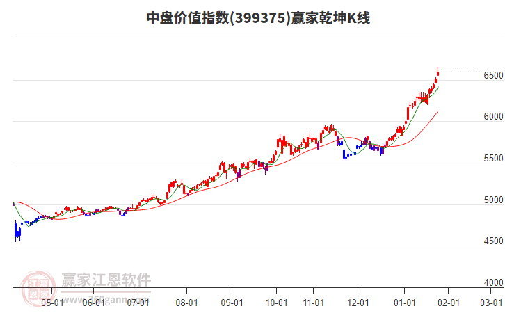 399375中盤價值贏家乾坤K線工具