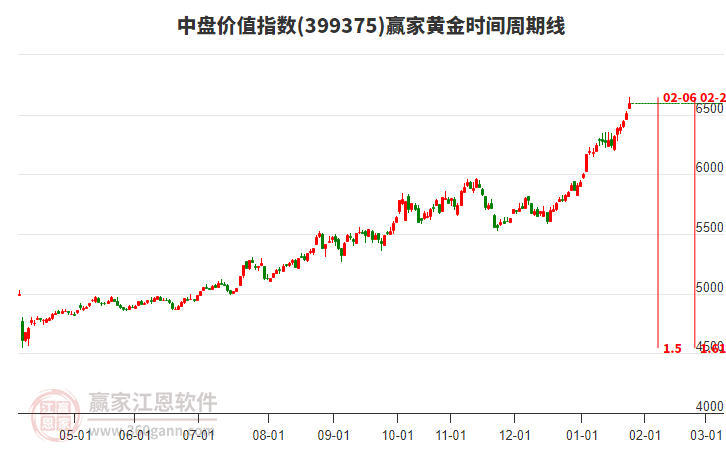 中盤價值指數(shù)贏家黃金時間周期線工具