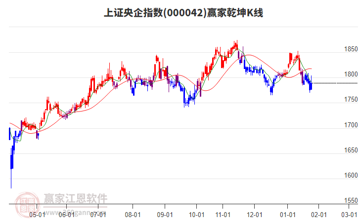 000042上證央企贏家乾坤K線工具
