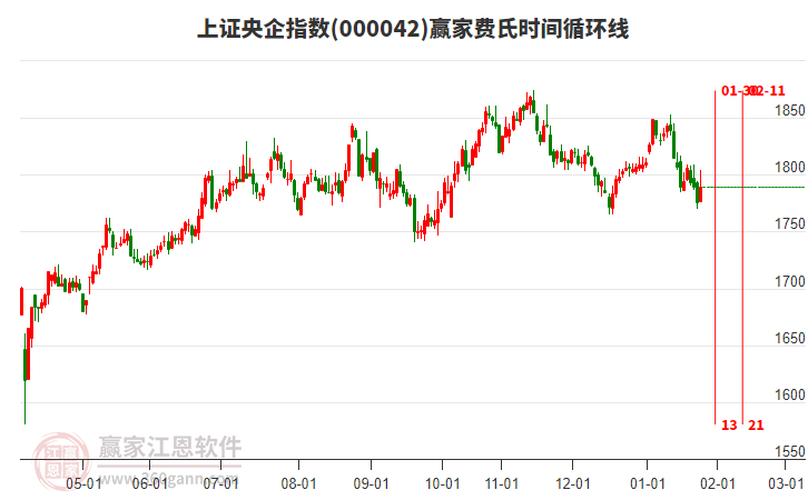 上證央企指數(shù)贏家費氏時間循環(huán)線工具