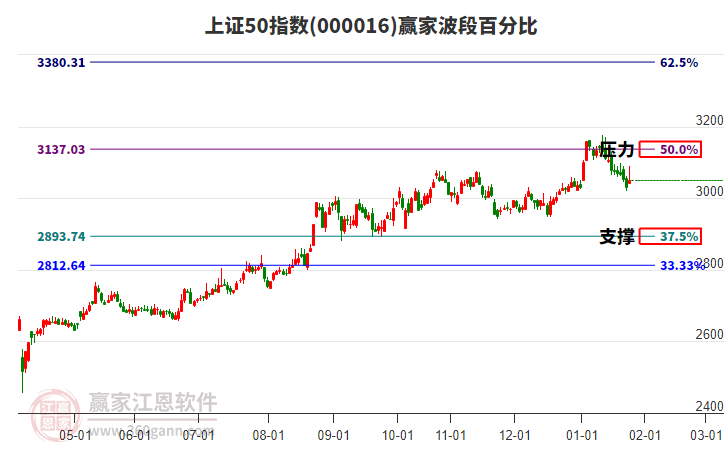 上證50指數(shù)贏家波段百分比工具