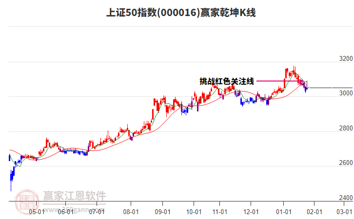 000016上證50贏家乾坤K線工具