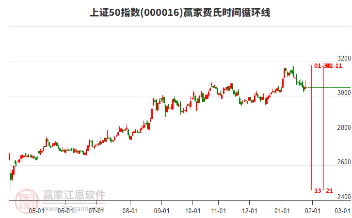 上證50指數(shù)贏家費氏時間循環(huán)線工具