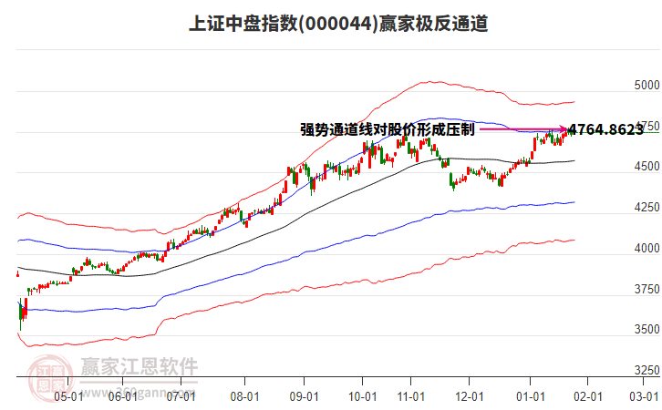 000044上證中盤贏家極反通道工具