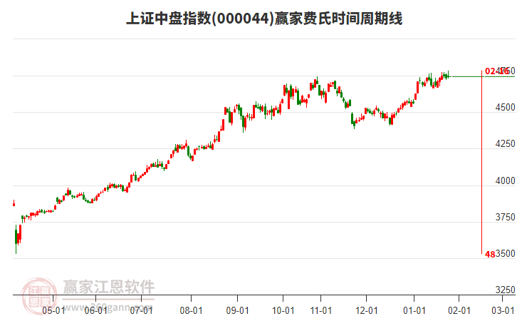 上證中盤指數(shù)贏家費(fèi)氏時(shí)間周期線工具
