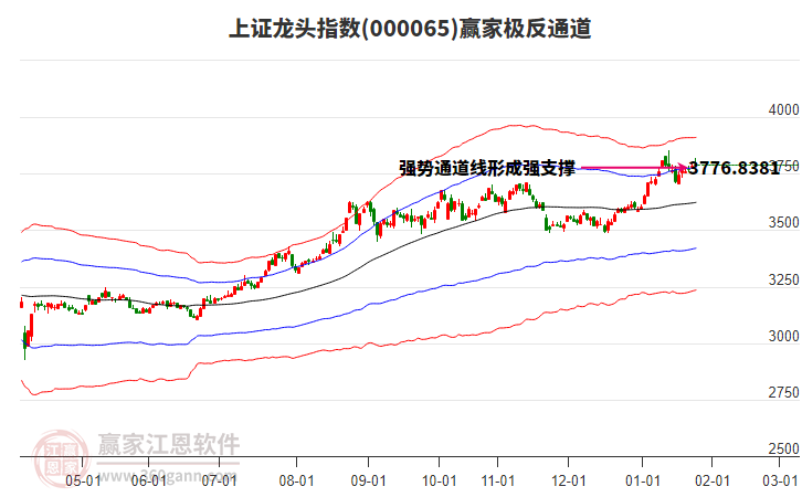 000065上證龍頭贏家極反通道工具