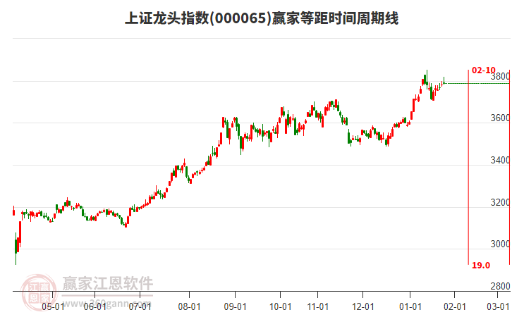 上證龍頭指數(shù)贏家等距時間周期線工具