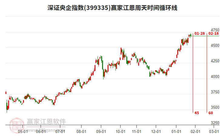 深證央企指數(shù)贏家江恩周天時間循環(huán)線工具 深證央企指數(shù)贏家江恩周天時間循環(huán)線工具
