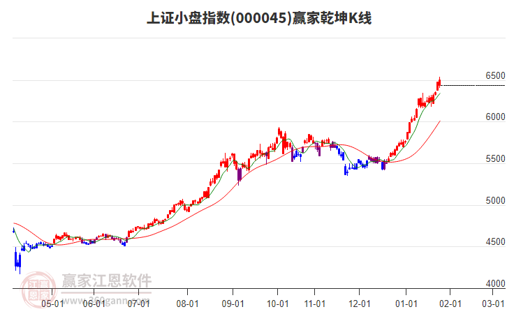 000045上證小盤贏家乾坤K線工具