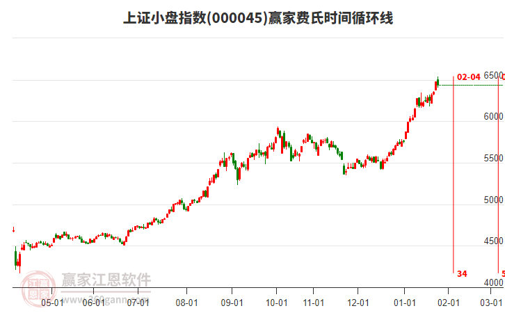 上證小盤指數(shù)贏家費氏時間循環(huán)線工具
