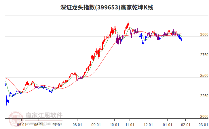 399653深證龍頭贏家乾坤K線工具