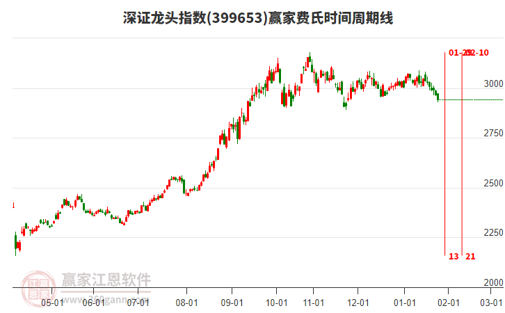 深證龍頭指數(shù)贏家費(fèi)氏時(shí)間周期線工具
