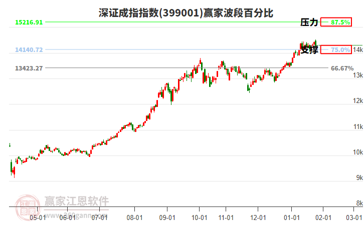 深證成指贏家波段百分比工具