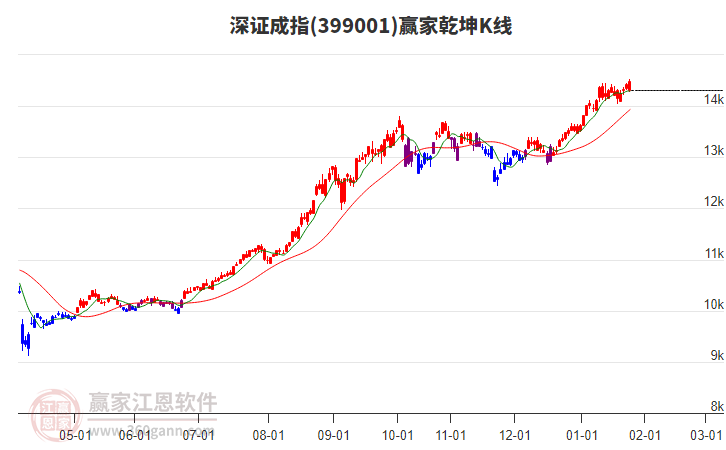 399001深證成指贏家乾坤K線工具