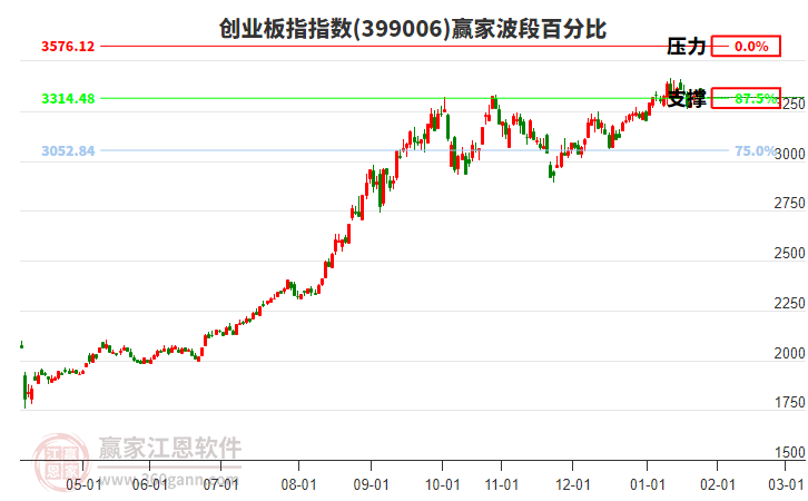 創(chuàng)業(yè)板指贏家波段百分比工具