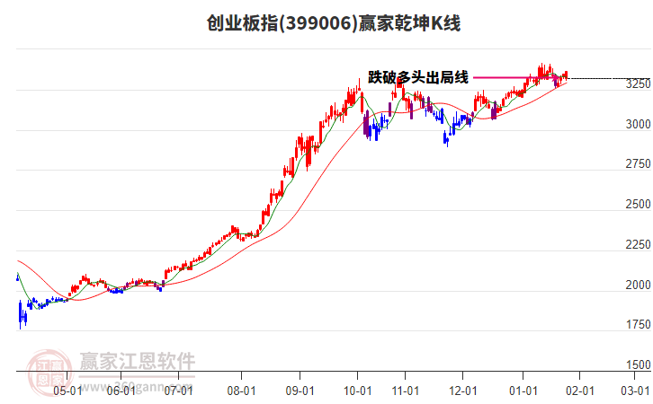 創(chuàng)業(yè)板指