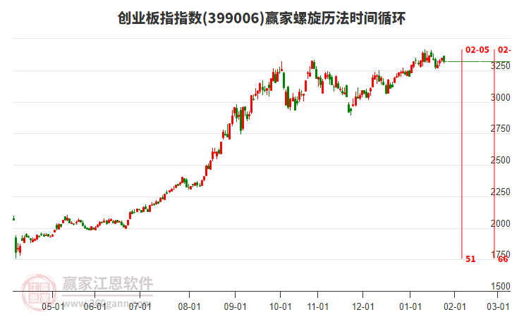 創(chuàng)業(yè)板指 創(chuàng)業(yè)板指