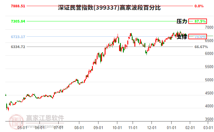 深證民營指數(shù)贏家波段百分比工具