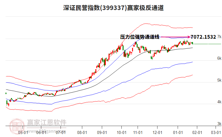 399337深證民營贏家極反通道工具