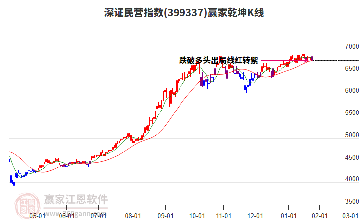 399337深證民營贏家乾坤K線工具