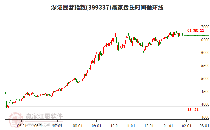 深證民營指數(shù)贏家費(fèi)氏時(shí)間循環(huán)線工具