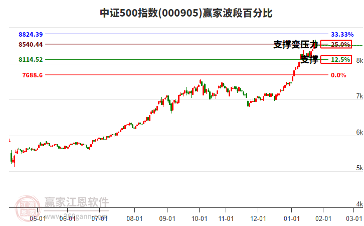 中證500指數(shù)贏家波段百分比工具