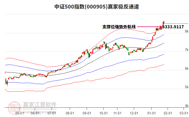 000905中證500贏家極反通道工具