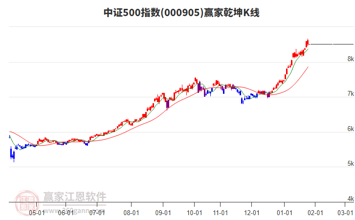 000905中證500贏家乾坤K線工具