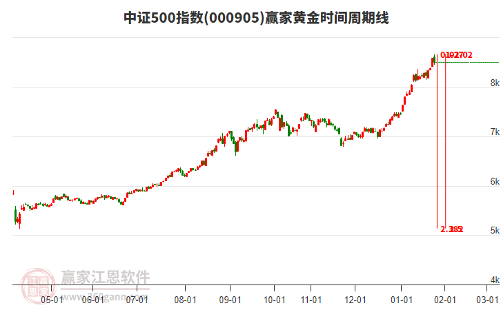 中證500指數(shù)贏家黃金時間周期線工具
