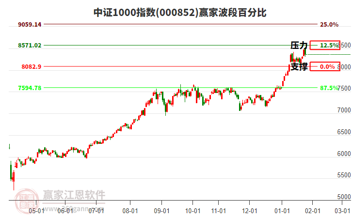 中證1000指數(shù)贏家波段百分比工具 中證1000指數(shù)贏家波段百分比工具