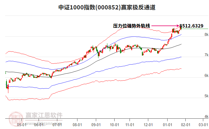 000852中證1000贏家極反通道工具 000852中證1000贏家極反通道工具