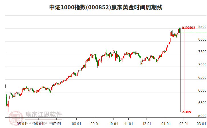 中證1000指數(shù)贏家黃金時間周期線工具 中證1000指數(shù)贏家黃金時間周期線工具