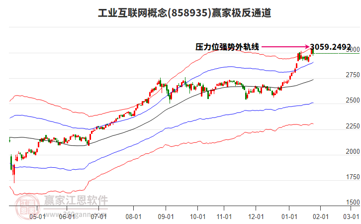 858935工業(yè)互聯(lián)網(wǎng)贏家極反通道工具 858935工業(yè)互聯(lián)網(wǎng)贏家極反通道工具