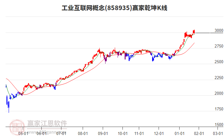 858935工業(yè)互聯(lián)網(wǎng)贏家乾坤K線工具 858935工業(yè)互聯(lián)網(wǎng)贏家乾坤K線工具