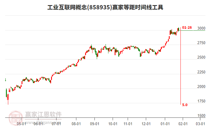 工業(yè)互聯(lián)網(wǎng)概念贏家等距時(shí)間周期線工具 工業(yè)互聯(lián)網(wǎng)概念贏家等距時(shí)間周期線工具